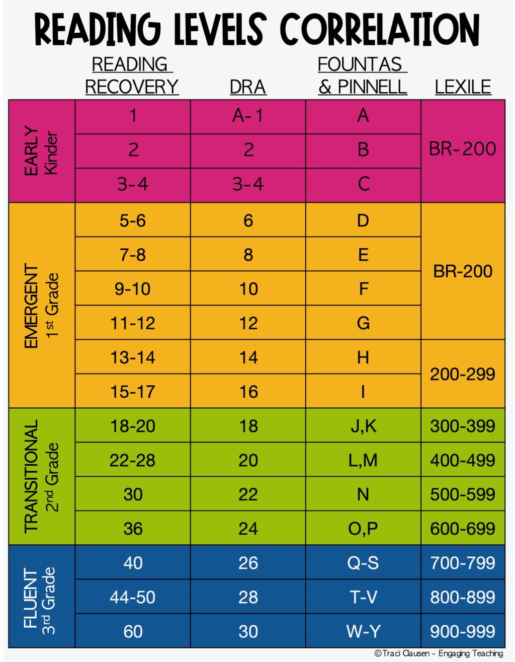 Grade 3 Reading Levels